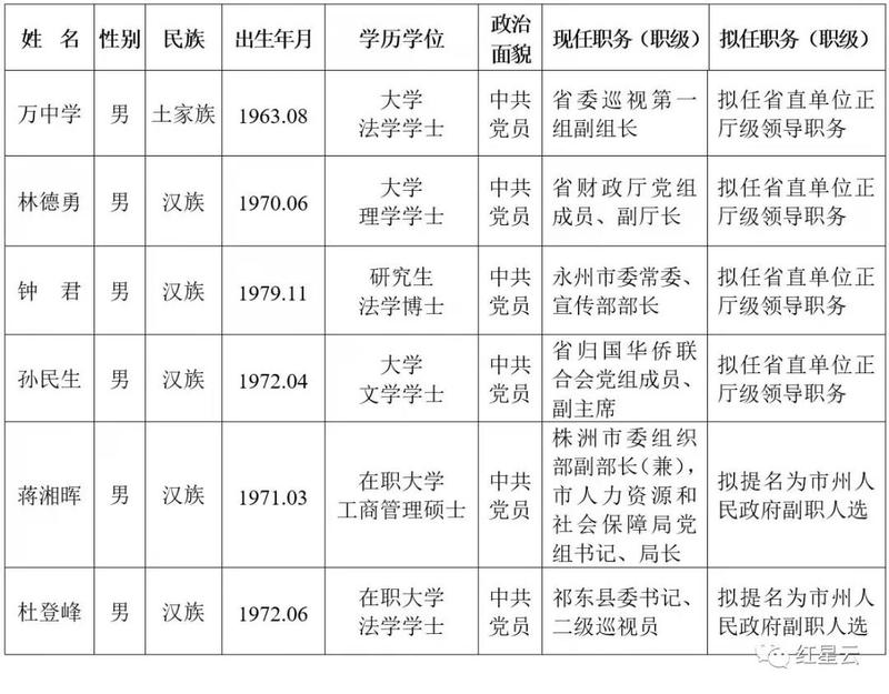 省委管理干部任前公示公告